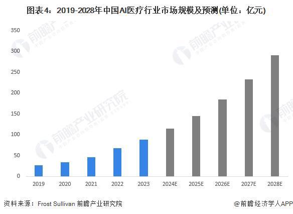 尊龙d88体育app下载2024年中国AI医疗行业发展现状分